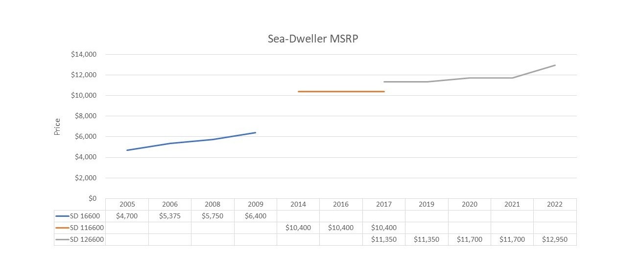 Rolex Sea-Dweller Price