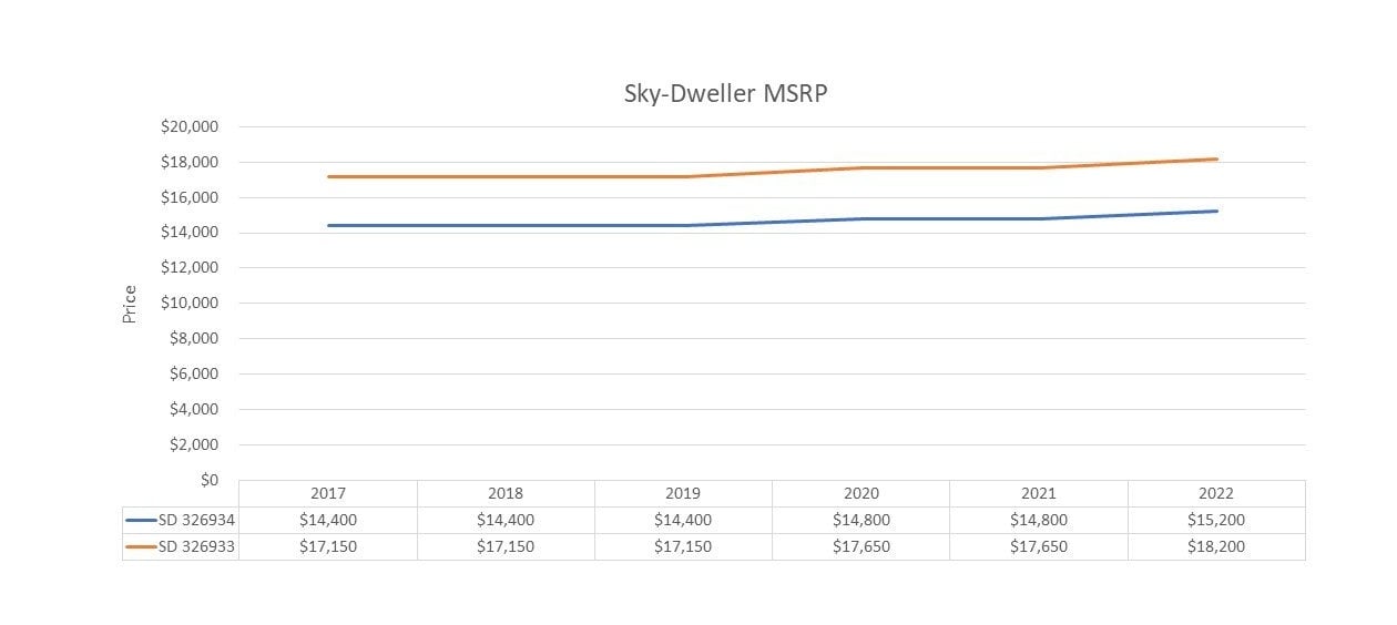 Rolesor Sky-Dweller Price