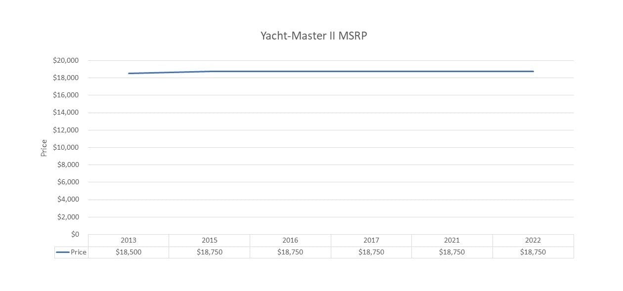 Stainless Steel Yacht-Master II Price